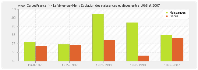 Le Vivier-sur-Mer : Evolution des naissances et décès entre 1968 et 2007